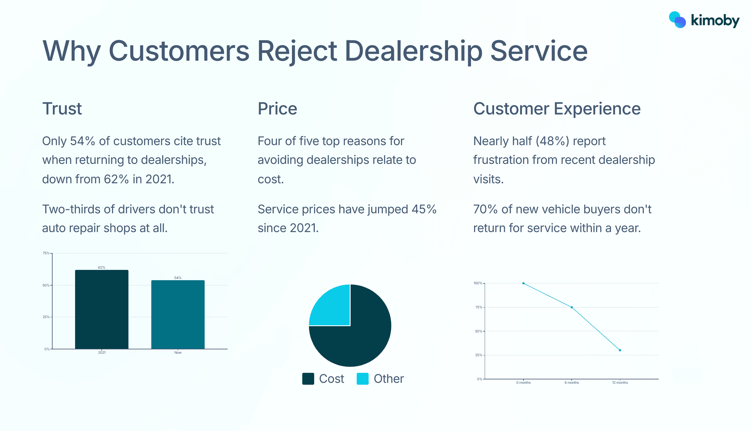 Why customers reject dealership service
