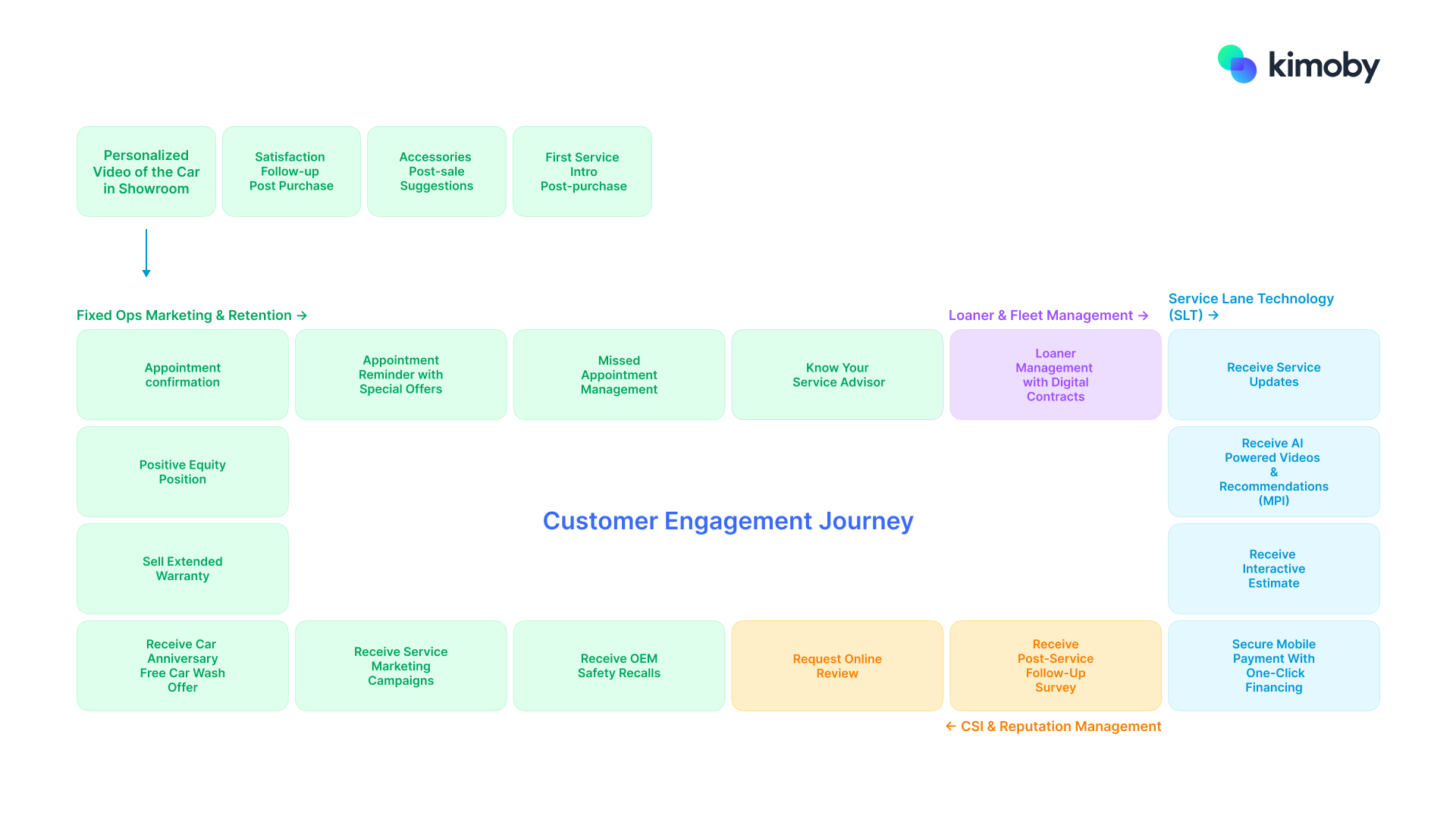 Customer Engagement Journey